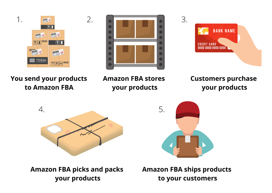 shipping directly to amazon fba from china